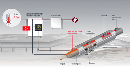 Best Heat Trace Services In Uae
